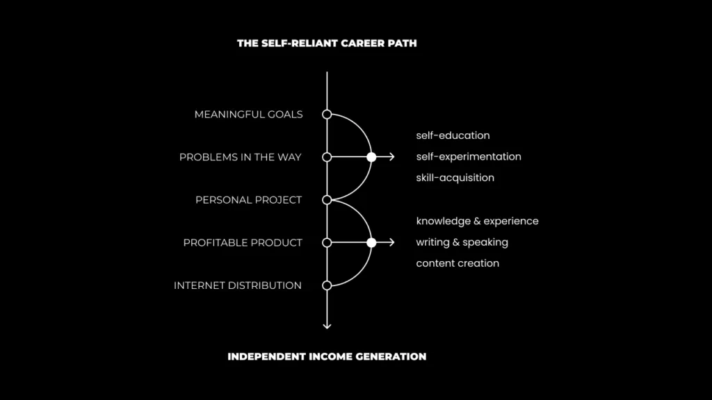 The Self-Reliant Career Path (How To Generate Independent Income)